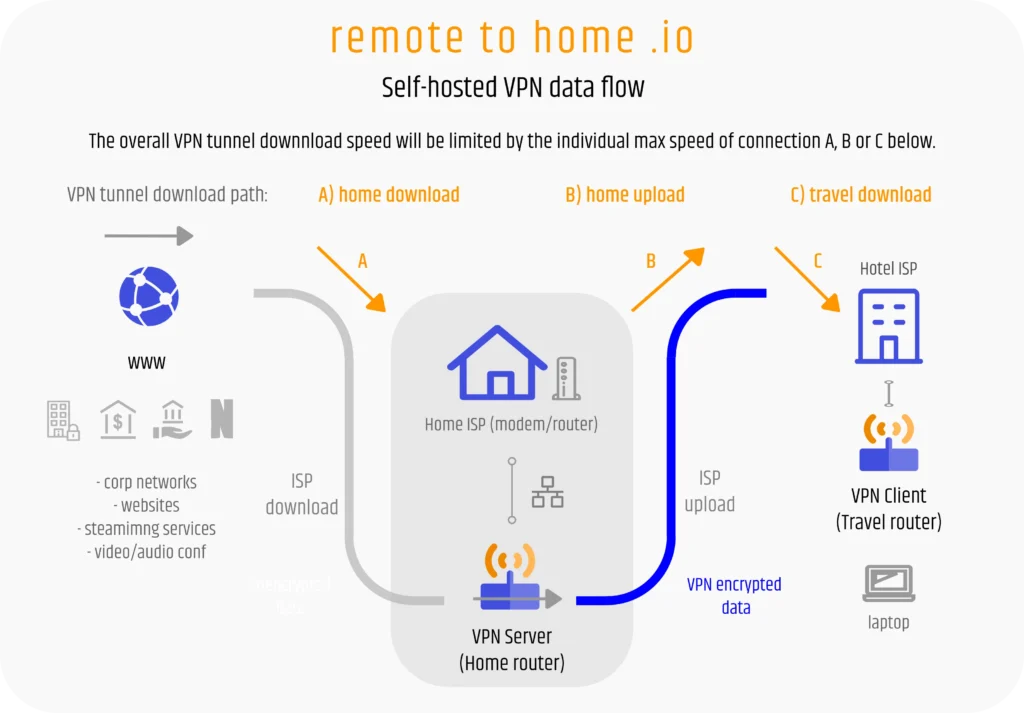 RemoteToHome.io picture showing the upload and download connections of a self-hosted VPN tunnel